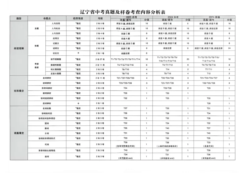 《英语42套新卷A3_2027版初中《必刷题42套新卷》（英语）（辽宁专用）》第4页预览