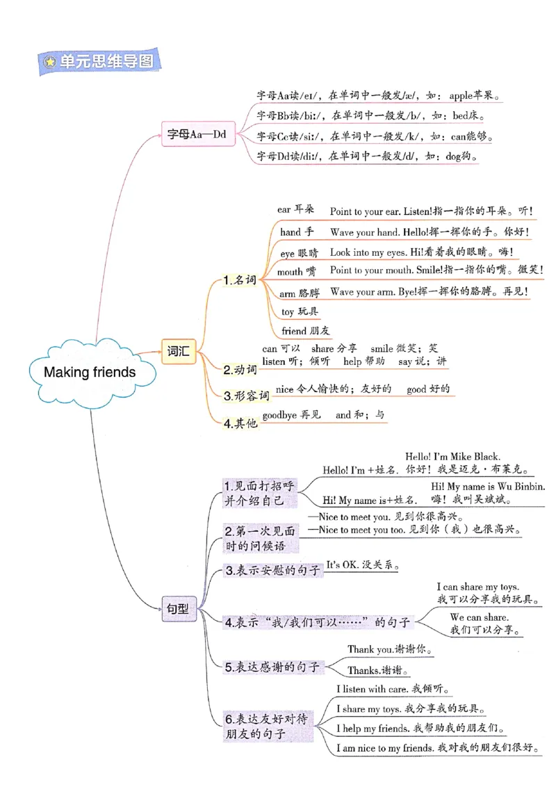 《2024新人教pep三年级上册英语1-6单元知识点梳理及思维导图_3年级上册同步教辅合集_3上-英语_三上英语-新人教PEP练习》第2页预览