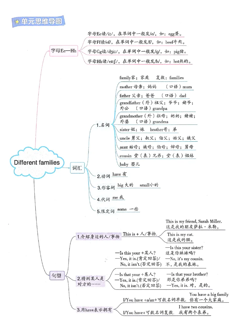 《2024新人教pep三年级上册英语1-6单元知识点梳理及思维导图_3年级上册同步教辅合集_3上-英语_三上英语-新人教PEP练习》第4页预览