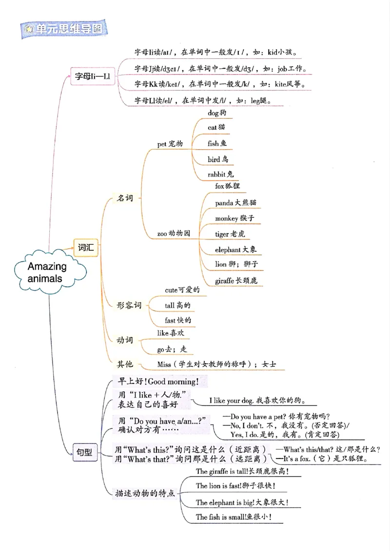 《2024新人教pep三年级上册英语1-6单元知识点梳理及思维导图_3年级上册同步教辅合集_3上-英语_三上英语-新人教PEP练习》第6页预览