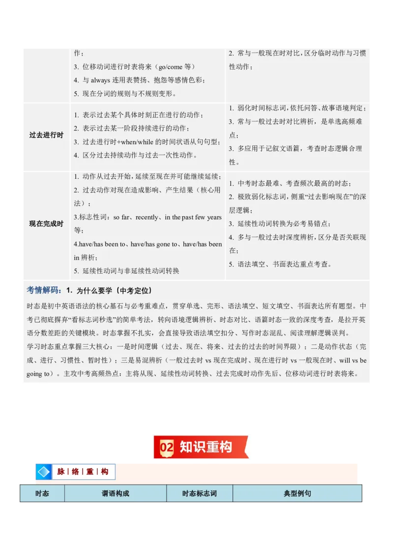 《人教2026《暑假复习讲义》专题02动词时态（一般现在时-现在完成时等六大时态）（暑假复习讲义）（原卷版）_26秋初中教辅资料_26秋初中《暑假预习》_2026秋《暑假复习讲义》9上英语》第2页预览