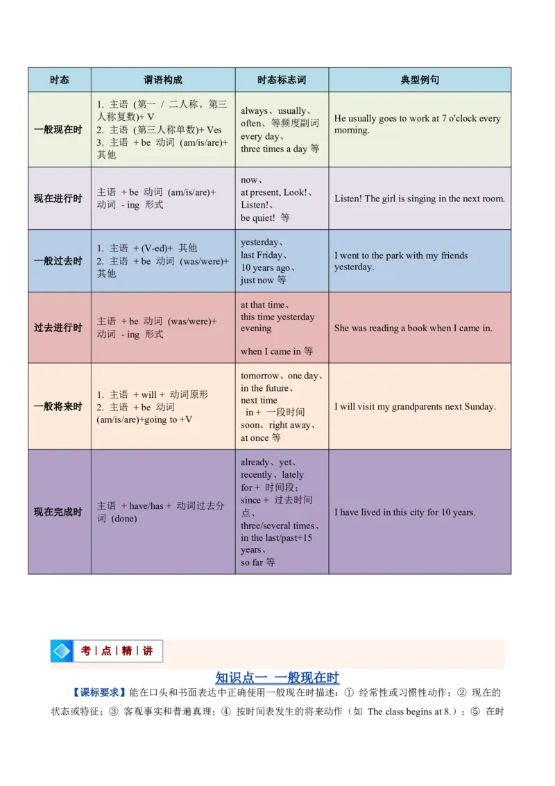 《人教2026《暑假复习讲义》专题02动词时态（一般现在时-现在完成时等六大时态）（暑假复习讲义）（原卷版）_26秋初中教辅资料_26秋初中《暑假预习》_2026秋《暑假复习讲义》9上英语》第3页预览