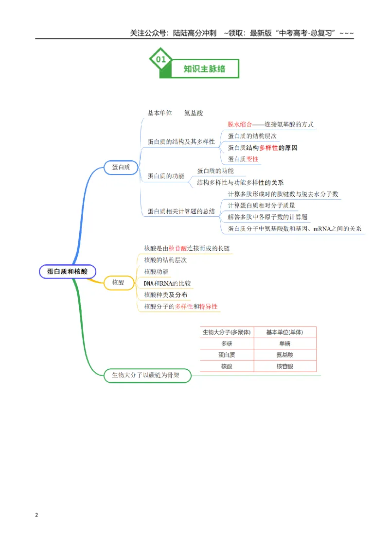 《第04讲蛋白质和核酸（知识清单）（全国通用）（学生版）_06-生物-高考总复习_一轮复习_2026年-生物高考一轮复习_2026年高考生物一轮复习知识清单（全国通用）-G56_2026版》第2页预览