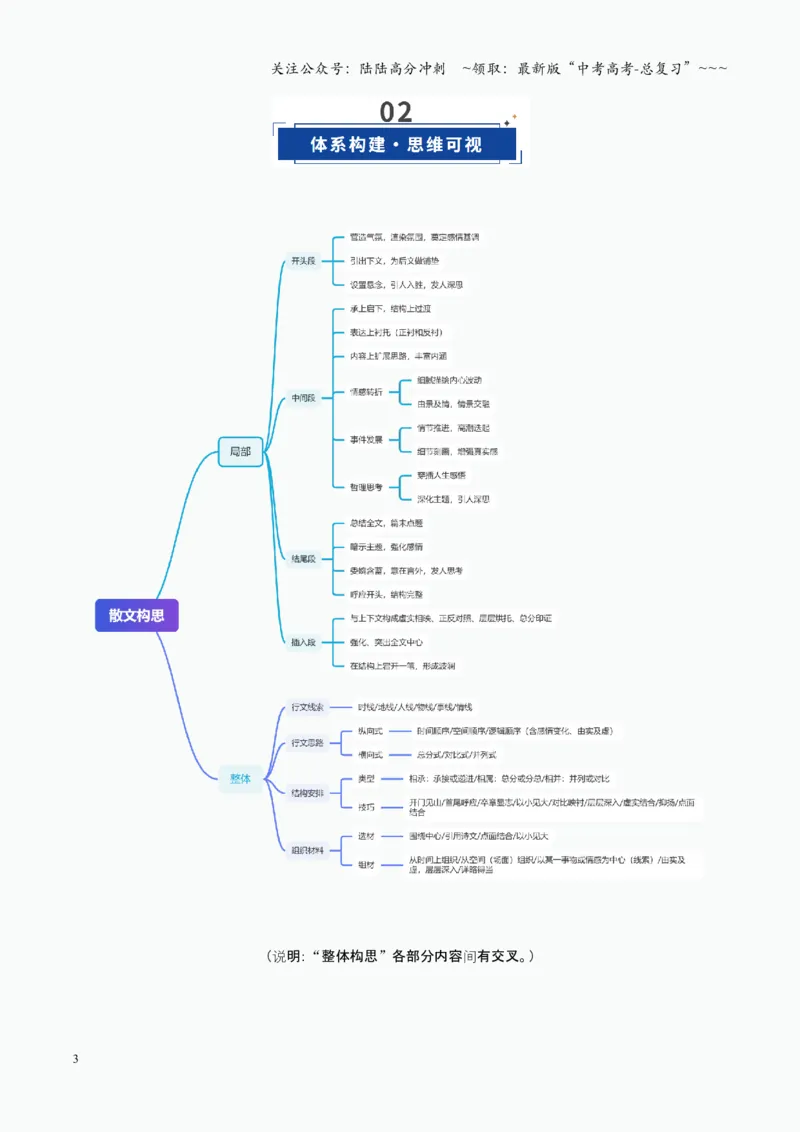 《第01讲分析行文思路与结构（复习讲义）（全国通用）（教师版）_一轮复习_2026年-语文一轮复习_2026年高考语文一轮复习讲义+练习+课件（新教材新高考）-G55_2026版_专题三散文阅读》第3页预览
