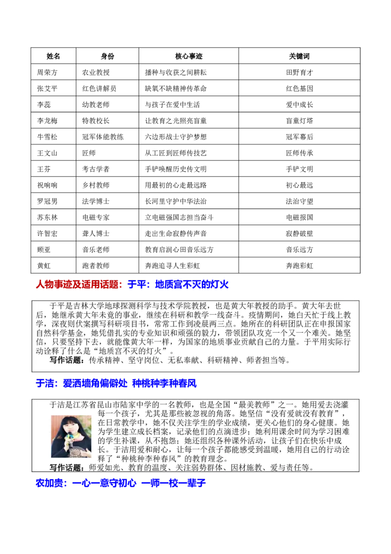 《专题03教育家精神：当代教育家21位最美教师与10大母题万能素材库_专项复习_2026年-语文专项复习_172026年高考语文作文热门主题素材积累与运用》第2页预览