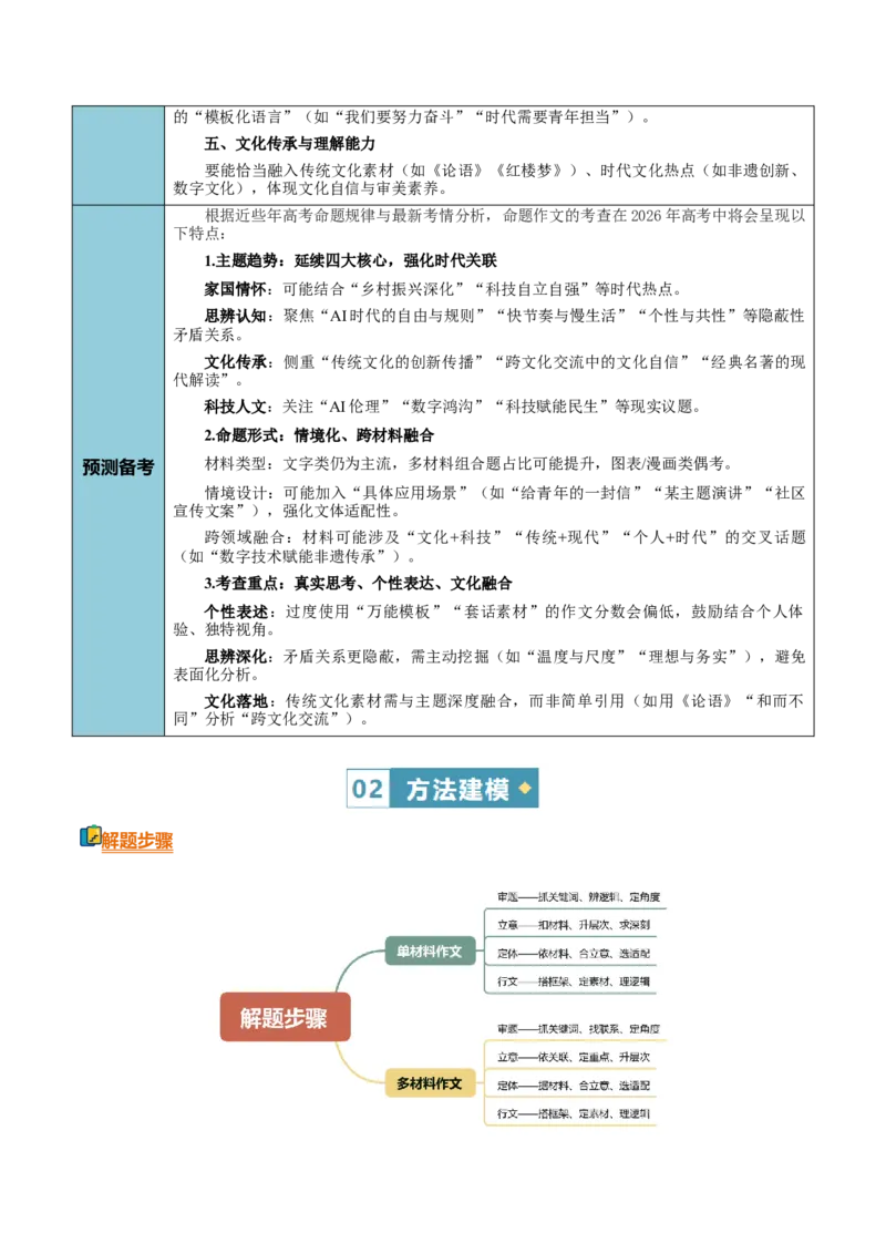 《清单03写作（材料作文）（知识·方法·能力清单）（全国通用）（教师版）(1)_二轮复习_2026年-语文二轮复习_2026年高考语文二轮复习知识清单（全国通用）-G448_2026版》第3页预览