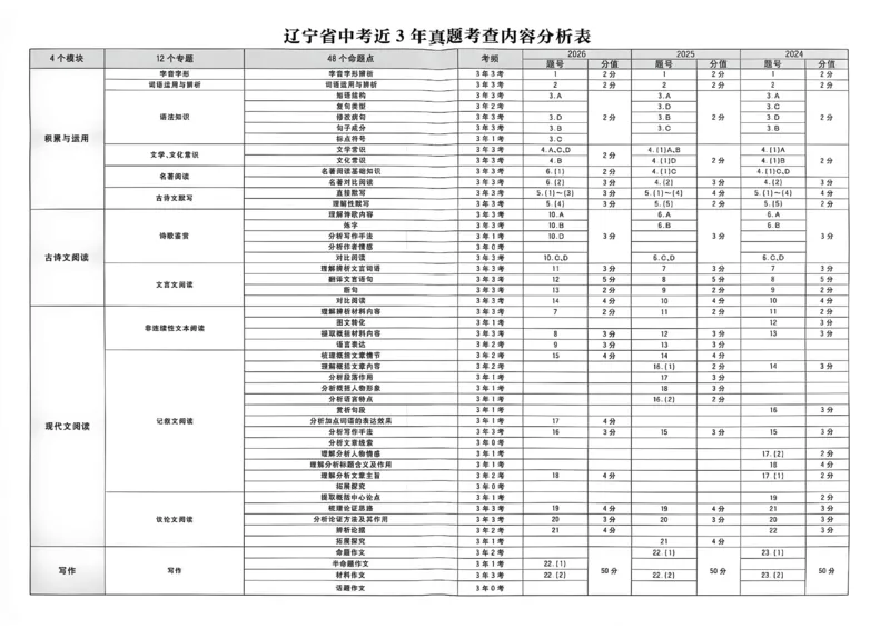 《语文42套卷主册A3_2027版初中《必刷题42套新卷》（语文）（辽宁专用）》第4页预览