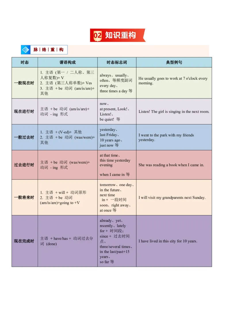 《人教2026《暑假复习讲义》专题02动词时态（一般现在时-现在完成时等六大时态）（暑假复习讲义）（解析版）_26秋初中教辅资料_26秋初中《暑假预习》_2026秋《暑假复习讲义》9上英语》第3页预览