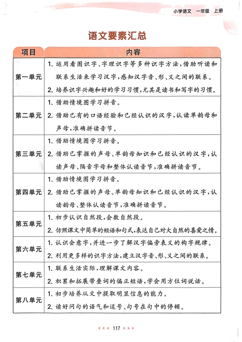 《24秋一年级语文上册人教版课堂笔记_1年级上册同步教辅_1上语文_一上语文-预习+复习资料》第1页预览