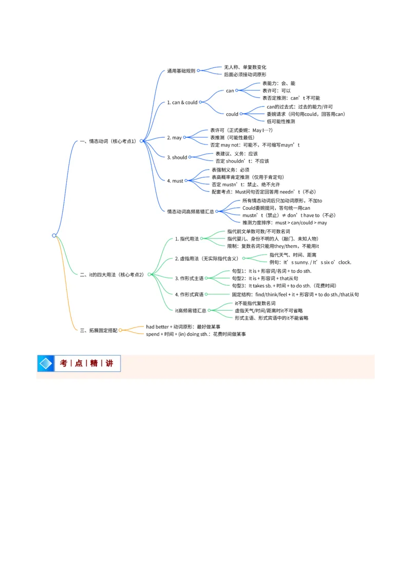 《专题03情态动词和it的用法（暑假复习讲义）（解析版）_26秋小学初中各机构教辅大合集（一本、教材帮、阳光同学、王朝霞、实验班、小典中点、上分卷、白欧、课堂笔记等等）》第2页预览