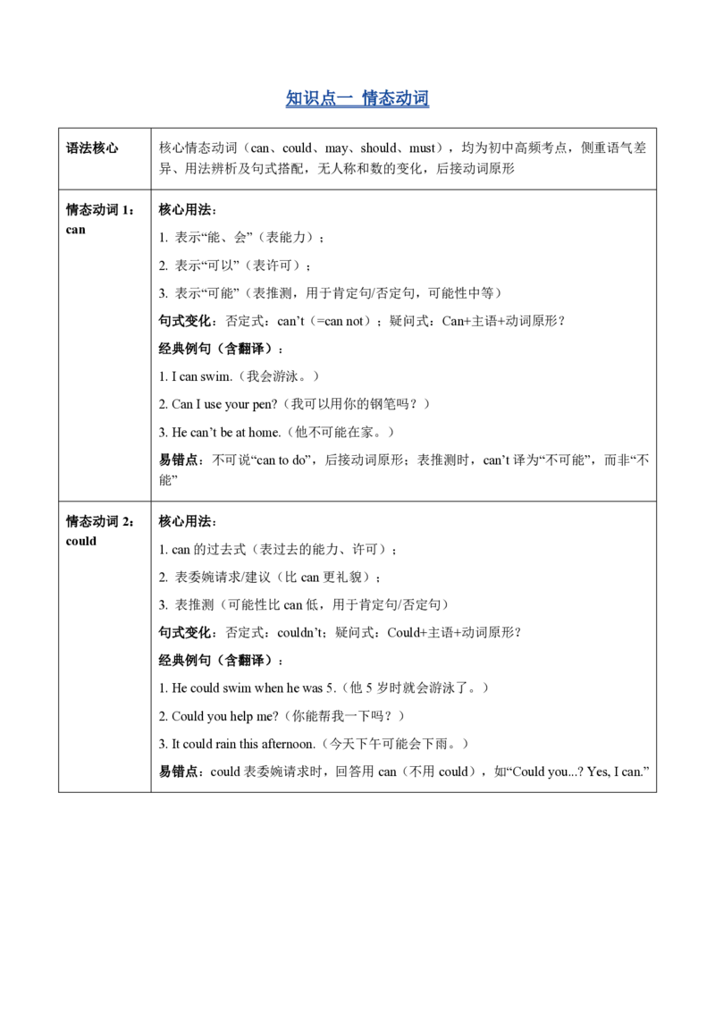 《专题03情态动词和it的用法（暑假复习讲义）（解析版）_26秋小学初中各机构教辅大合集（一本、教材帮、阳光同学、王朝霞、实验班、小典中点、上分卷、白欧、课堂笔记等等）》第3页预览