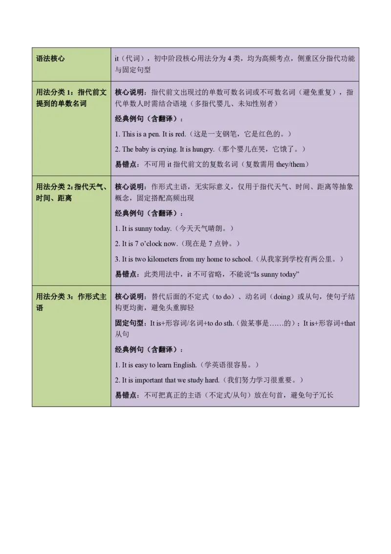 《专题03情态动词和it的用法（暑假复习讲义）（解析版）_26秋小学初中各机构教辅大合集（一本、教材帮、阳光同学、王朝霞、实验班、小典中点、上分卷、白欧、课堂笔记等等）》第7页预览