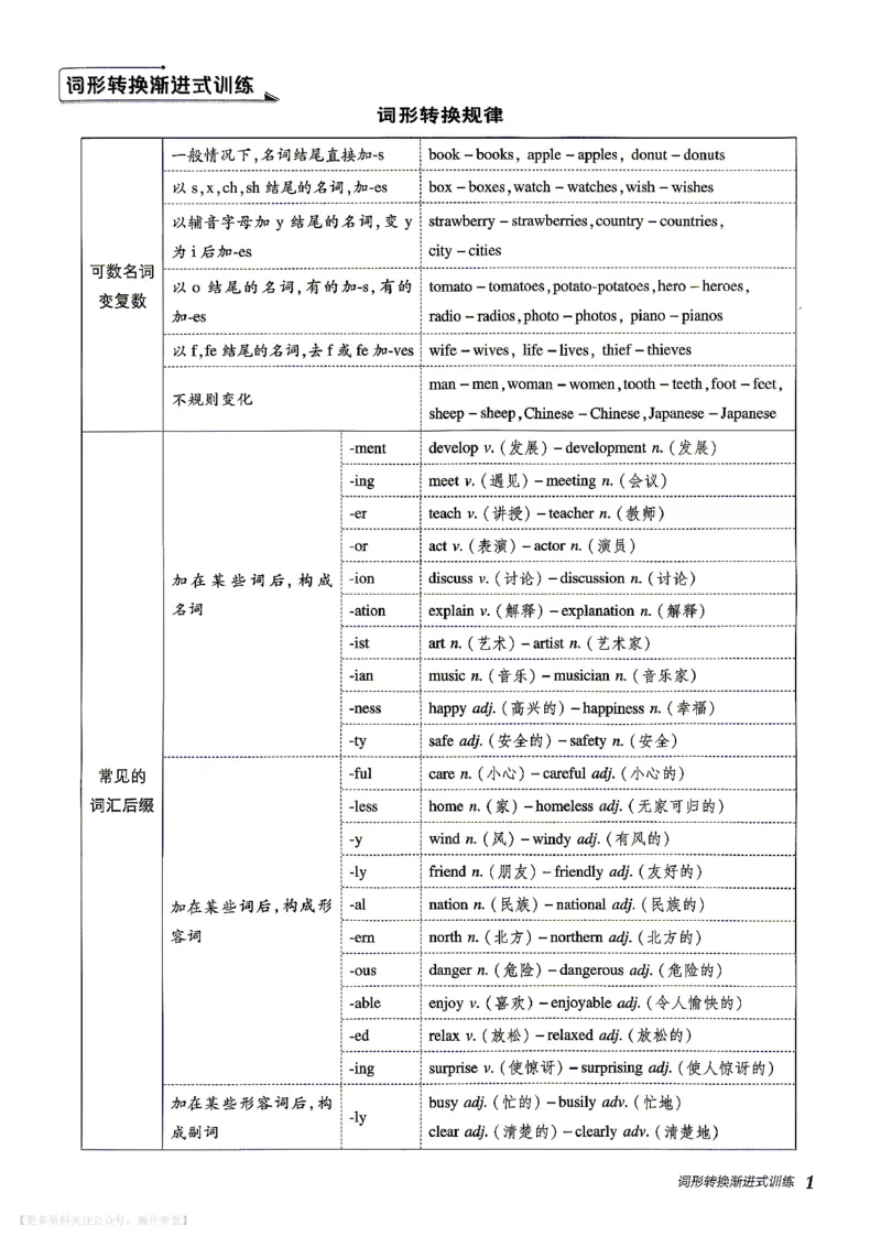 《人教九上英语点拨训练词形转换_26秋小学初中各机构教辅大合集(一本、教材帮、阳光同学、王朝霞、实验班、小典中点、上分卷、白欧、课堂笔记等等)_26秋初中教辅资料》第3页预览