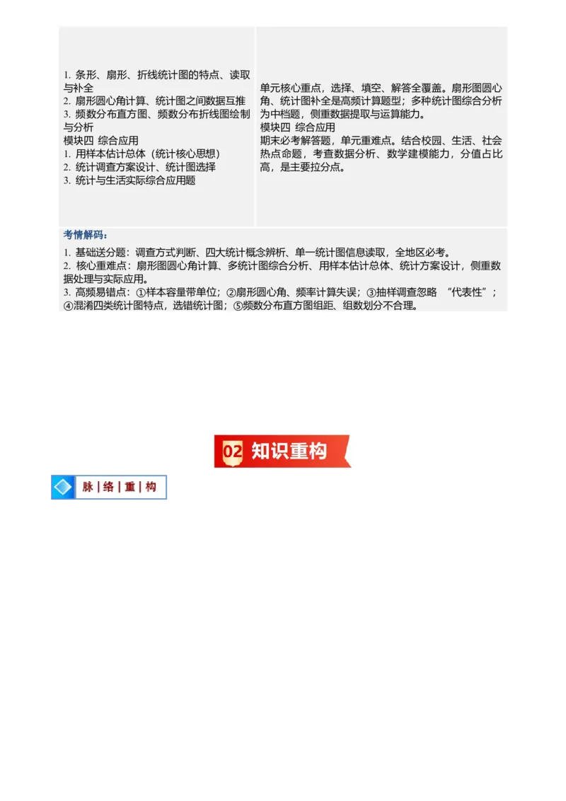 《专题06数据的收集、整理与描述(暑假复习讲义)(原卷版)_26秋小学初中各机构教辅大合集（一本、教材帮、阳光同学、王朝霞、实验班、小典中点、上分卷、白欧、课堂笔记等等）_复习讲义》第2页预览