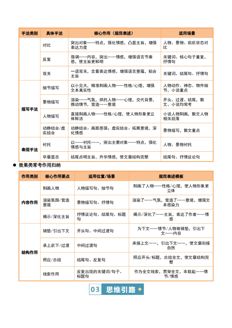 《清单04文学类文本阅读（关键词句分析）（知识·方法·能力清单）（全国通用）（教师版）(1)_二轮复习_2026年-语文二轮复习_2026年高考语文二轮复习课件+讲义+练习（新高考通用）-G92_2026版》第4页预览