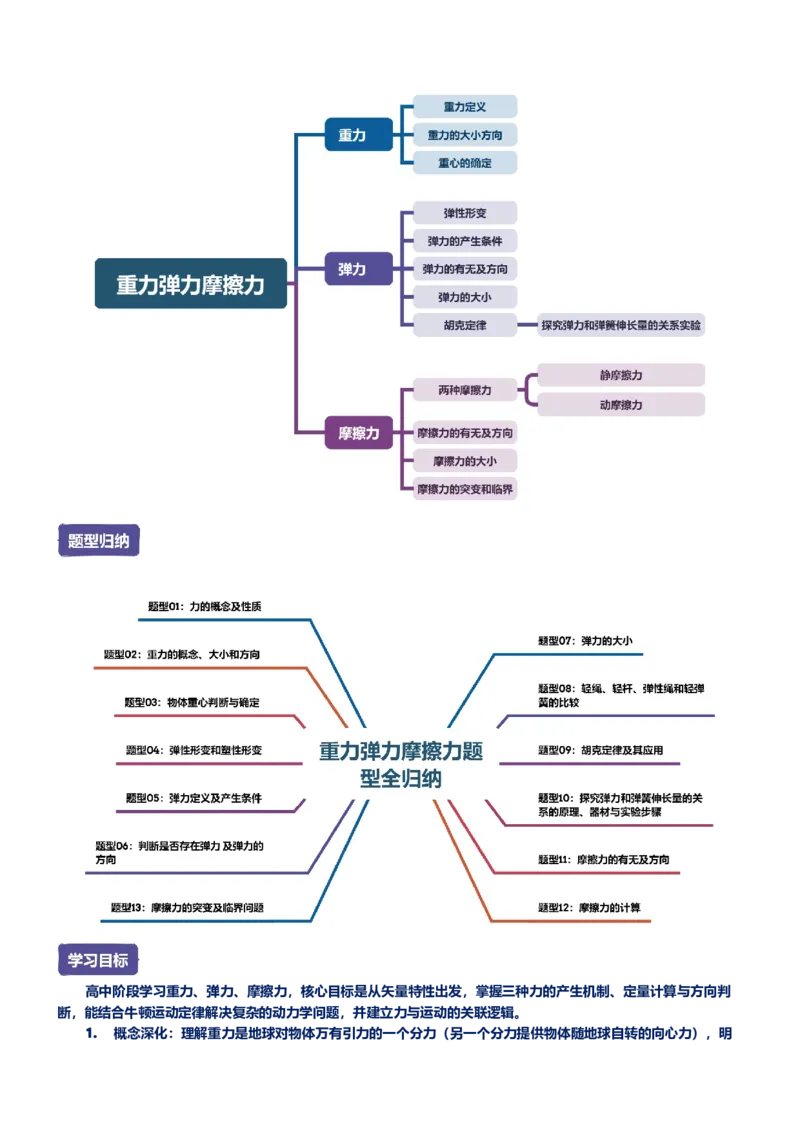 《第01讲重力弹力摩擦力讲义（思维导图+知识点+技巧方法+题型归纳+巩固练习）（新高考通用）-学生版_04-物理-高考总复习_一轮复习_2026年-物理高考一轮复习》第2页预览