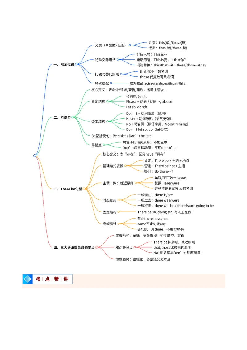 《专题02指示代词、祈使句和Therebe句型（暑假复习讲义）（解析版）_26秋初中教辅资料_26秋初中《暑假预习》_2026秋《暑假自学课》7上数学（沪教版▪五四制）》第2页预览
