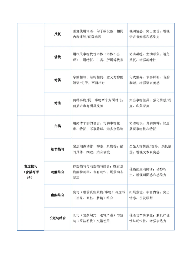 《清单05文学类文本阅读（赏析语言特色）（知识·方法·能力清单）（全国通用）（教师版）(1)_二轮复习_2026年-语文二轮复习_2026年高考语文二轮复习课件+讲义+练习（新高考通用）-G92_2026版》第5页预览