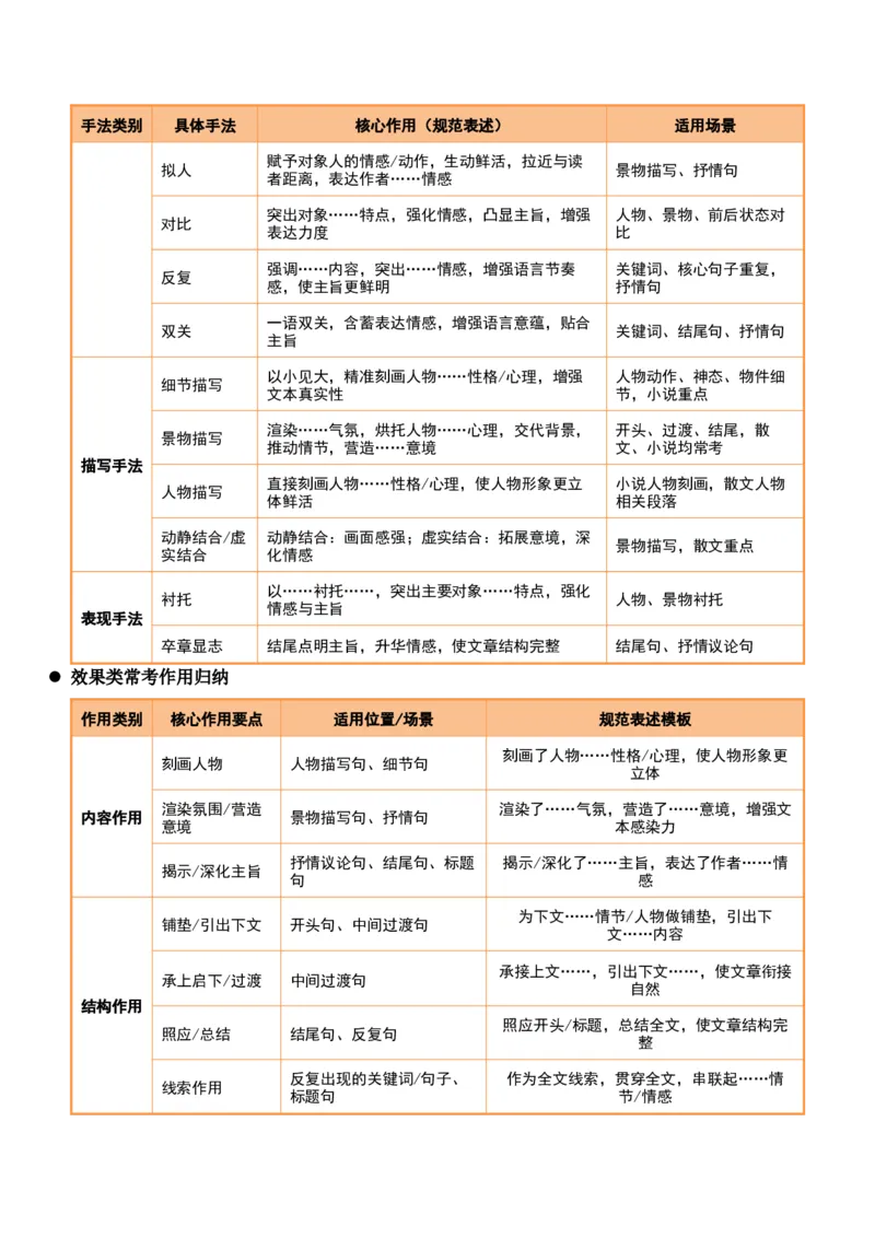《清单04文学类文本阅读（关键词句分析）（知识·方法·能力清单）（全国通用）（原卷版）(1)_二轮复习_2026年-语文二轮复习_2026年高考语文二轮复习课件+讲义+练习（新高考通用）-G92_2026版》第4页预览