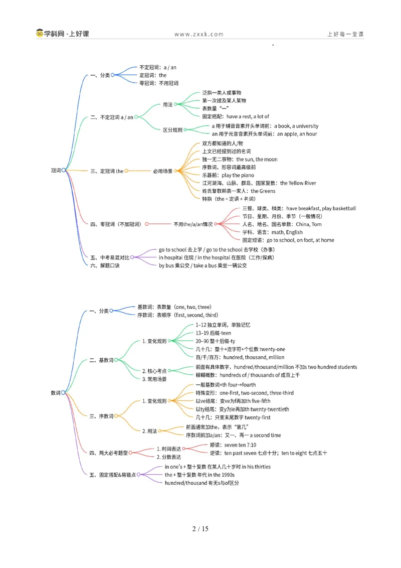 《专题04冠词和数词（暑假复习讲义）（原卷版）_26秋小学初中各机构教辅大合集（一本、教材帮、阳光同学、王朝霞、实验班、小典中点、上分卷、白欧、课堂笔记等等）_26秋初中教辅资料》第2页预览