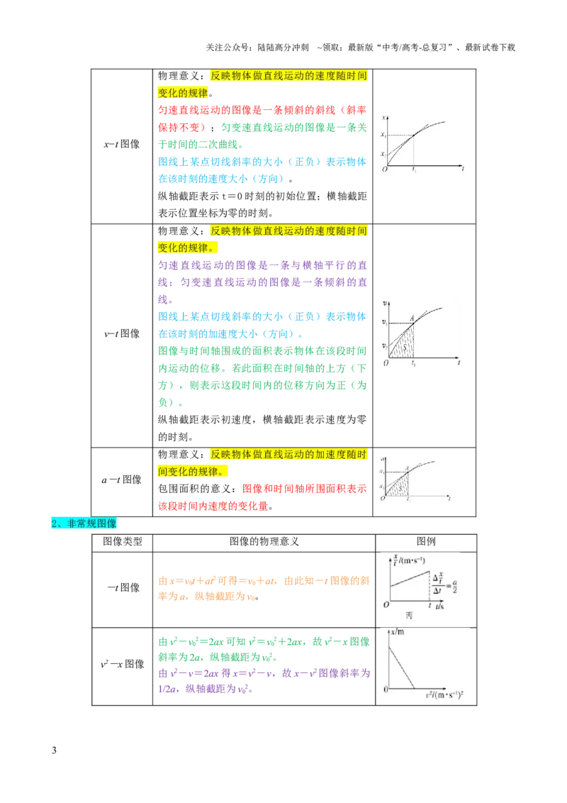 《物理（一）（学生版）-17页_04-物理-高考总复习_专项复习_2025年_2025年高考考前20天终极冲刺攻略物理_2025届》第3页预览