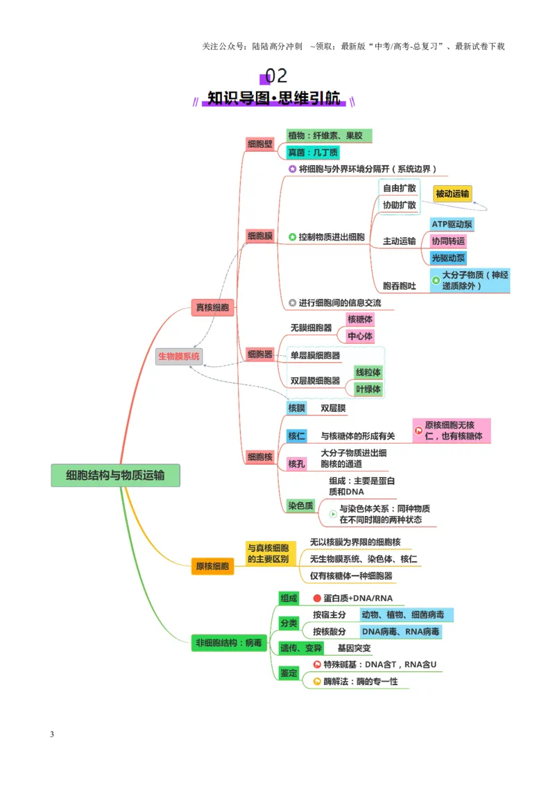 《第02讲细胞的基本结构、功能和物质进出细胞的方式（讲义）（教师版）_06-生物-高考总复习_二轮复习_2025年_2025年高考生物二轮复习课件+讲义+练习（新高考通用）》第3页预览