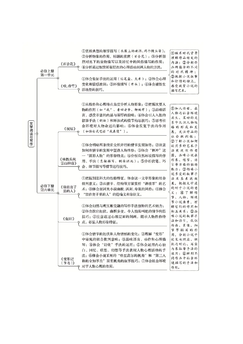 《清单01文学作品阅读必考必背干货知识（知识清单）2026年高考语文终极冲刺讲练测_三轮冲刺_2026年试卷教辅资源等多个文件》第7页预览