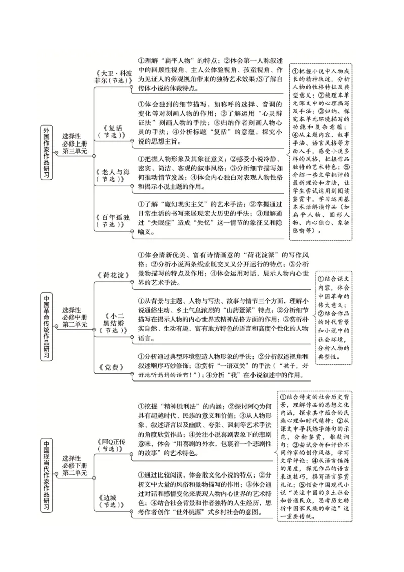 《清单01文学作品阅读必考必背干货知识（知识清单）2026年高考语文终极冲刺讲练测_三轮冲刺_2026年试卷教辅资源等多个文件》第8页预览