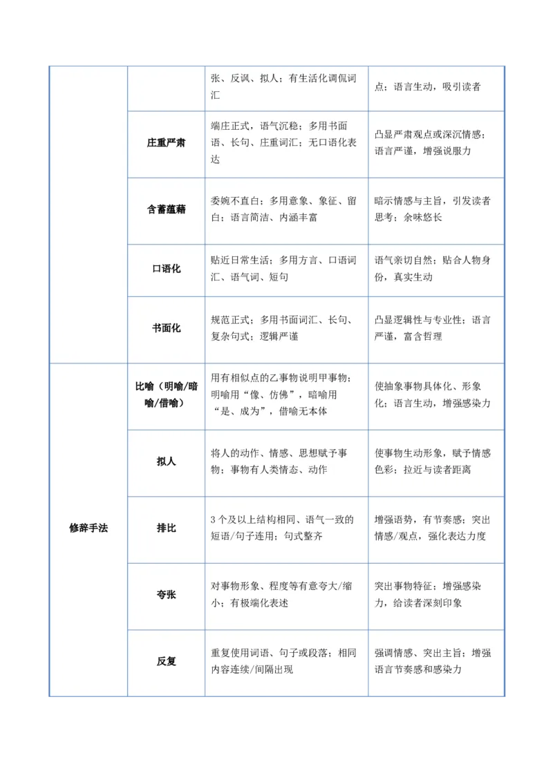 《清单05文学类文本阅读（赏析语言特色）（知识·方法·能力清单）（全国通用）（学生版）(1)_二轮复习_2026年-语文二轮复习_2026年高考语文二轮复习知识清单（全国通用）-G448_2026版》第4页预览