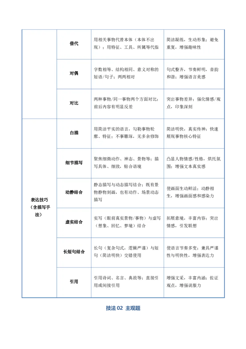 《清单05文学类文本阅读（赏析语言特色）（知识·方法·能力清单）（全国通用）（学生版）(1)_二轮复习_2026年-语文二轮复习_2026年高考语文二轮复习知识清单（全国通用）-G448_2026版》第5页预览
