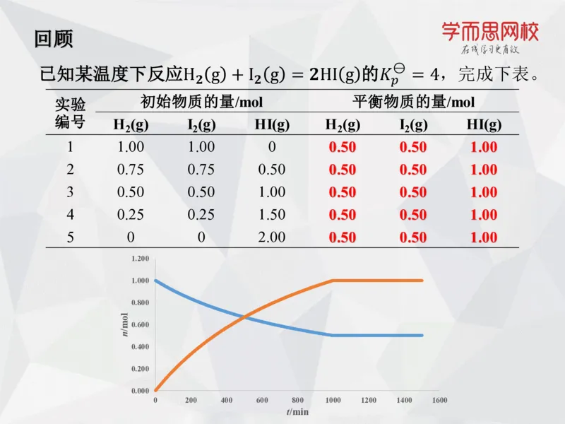 《笔记-第08讲-化学平衡（下）(1)-cfcbc617ad83_学而思高一全套_2019秋季高一1_19秋季实验A班高一化学直播班16讲张鑫雨_资料》第6页预览