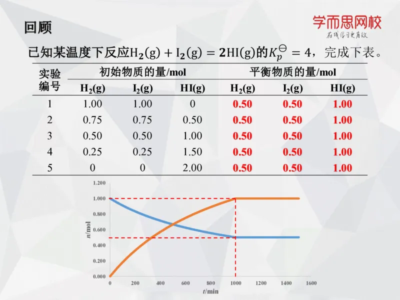 《笔记-第08讲-化学平衡（下）(1)-cfcbc617ad83_学而思高一全套_2019秋季高一1_19秋季实验A班高一化学直播班16讲张鑫雨_资料》第7页预览