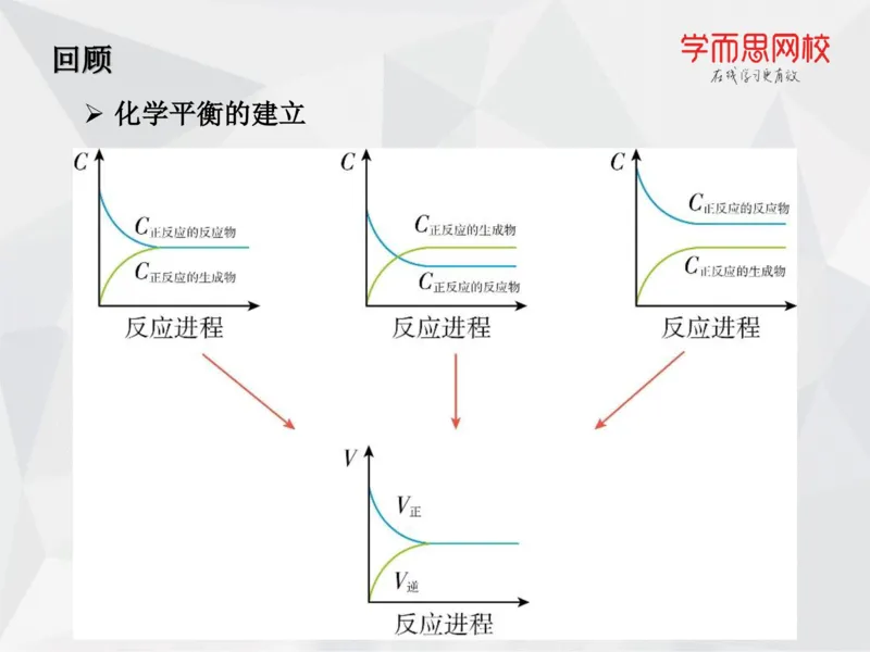 《笔记-第07讲-化学平衡（上）-cc9d75e48b6f_学而思高一全套_2019秋季高一1_19秋季实验A班高一化学直播班16讲张鑫雨_资料》第3页预览