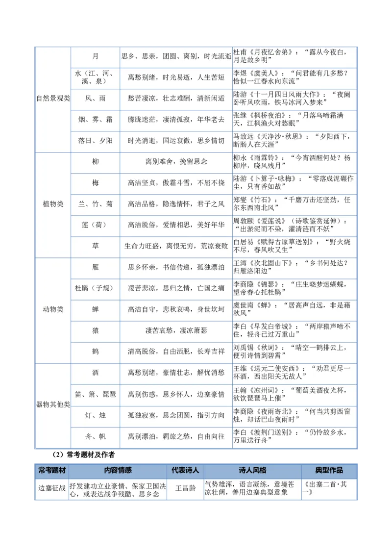 《清单01古代诗歌鉴赏（理解内容情感）（知识·方法·能力清单）（全国通用）（教师版）(1)_二轮复习_2026年-语文二轮复习_2026年高考语文二轮复习知识清单（全国通用）-G448_2026版》第4页预览