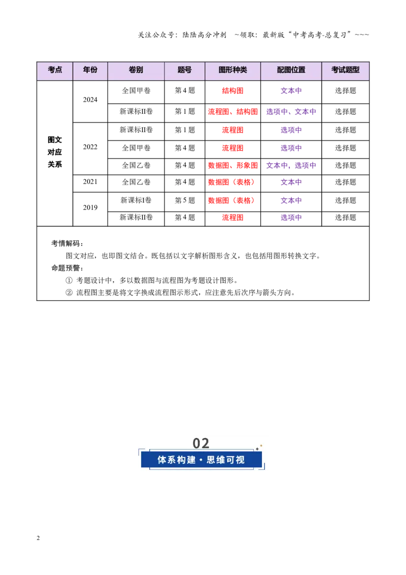 《第04讲图文对应关系（复习讲义）（全国通用）（教师版）_一轮复习_2026年-语文一轮复习_2026年高考语文一轮复习讲义+练习+课件（新教材新高考）-G55_2026版_专题一信息类文本阅读》第2页预览