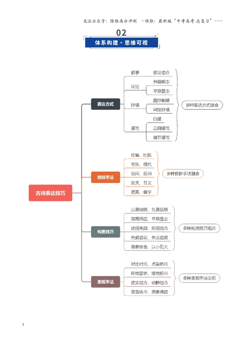 《第03讲鉴赏诗歌表达技巧（复习讲义）（全国通用）（学生版）_一轮复习_2026年-语文一轮复习_2026年高考语文一轮复习讲义+练习+课件（新教材新高考）-G55_2026版_专题七古代诗歌鉴赏》第3页预览