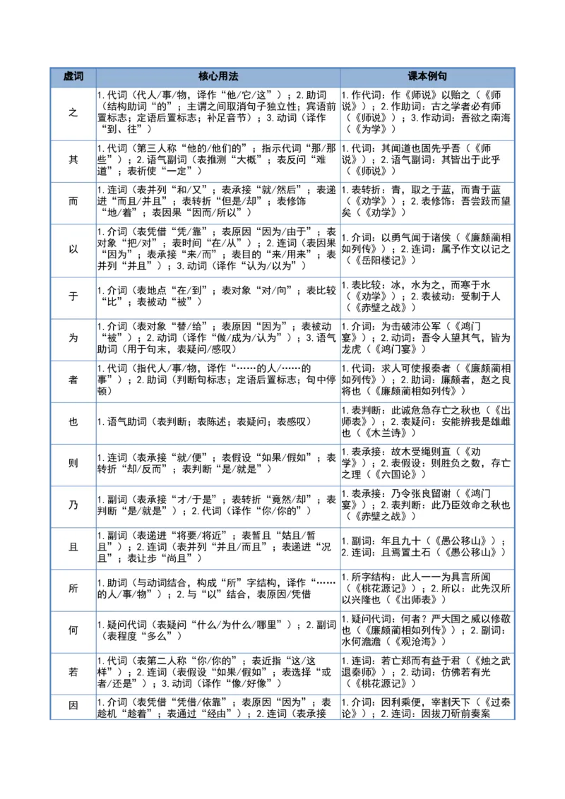 《清单02文言文阅读（词汇理解）（知识·方法·能力清单）（全国通用）（学生版）_二轮复习_2026年-语文二轮复习_2026年高考语文二轮复习知识清单（全国通用）-G448_2026版》第9页预览