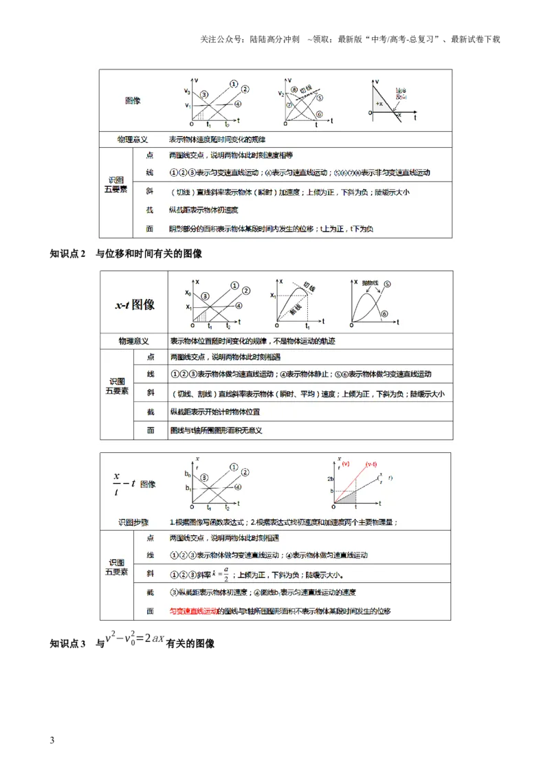 《第04讲运动图像问题追及相遇问题（讲义）（原卷版）_04-物理-高考总复习_一轮复习_2024年_2024年高考物理一轮复习讲练测（讲义+练习+课件）（新高考）_讲义+练习》第3页预览