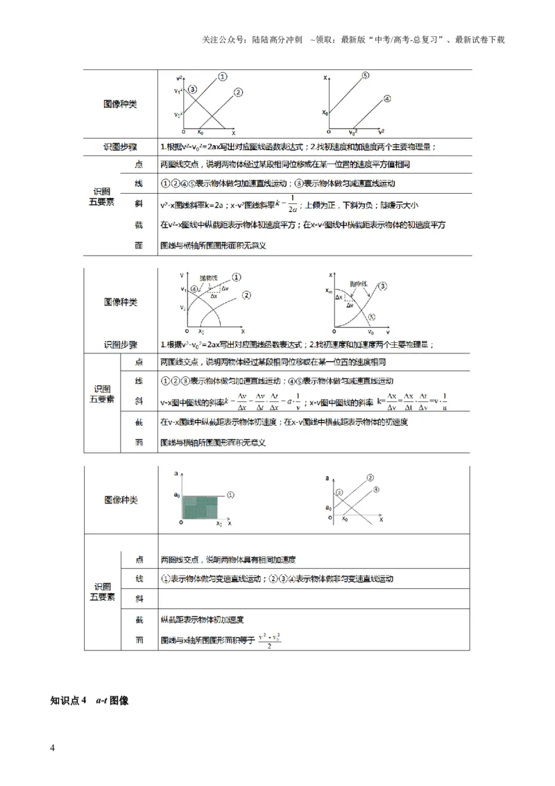 《第04讲运动图像问题追及相遇问题（讲义）（原卷版）_04-物理-高考总复习_一轮复习_2024年_2024年高考物理一轮复习讲练测（讲义+练习+课件）（新高考）_讲义+练习》第4页预览