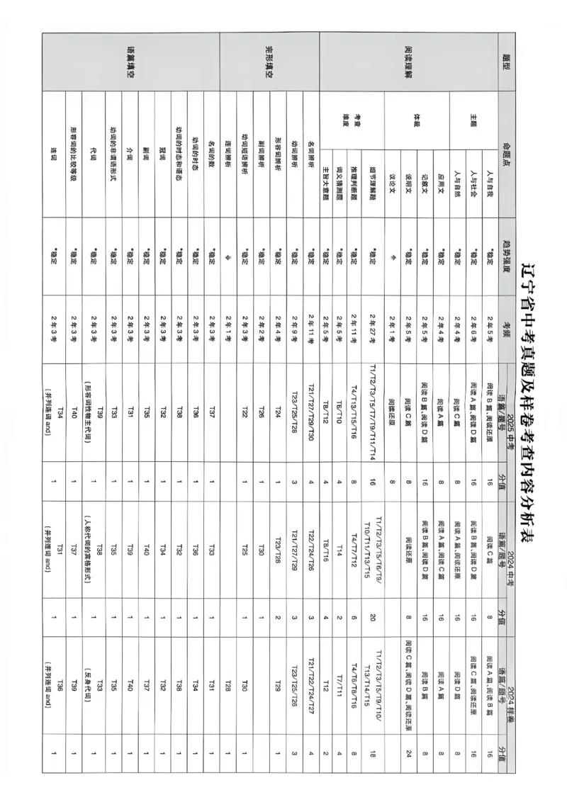 《英语42套新卷A4_2027版初中《必刷题42套新卷》（英语）（辽宁专用）》第6页预览