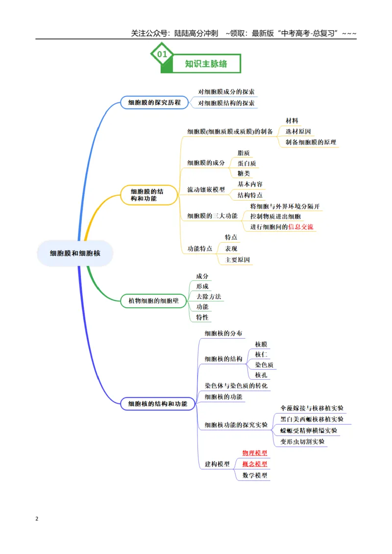 《第05讲细胞膜和细胞核（知识清单）（全国通用）（教师版）_06-生物-高考总复习_一轮复习_2026年-生物高考一轮复习_2026年高考生物一轮复习讲义+练习+课件（新教材新高考）-G55_2026版》第2页预览