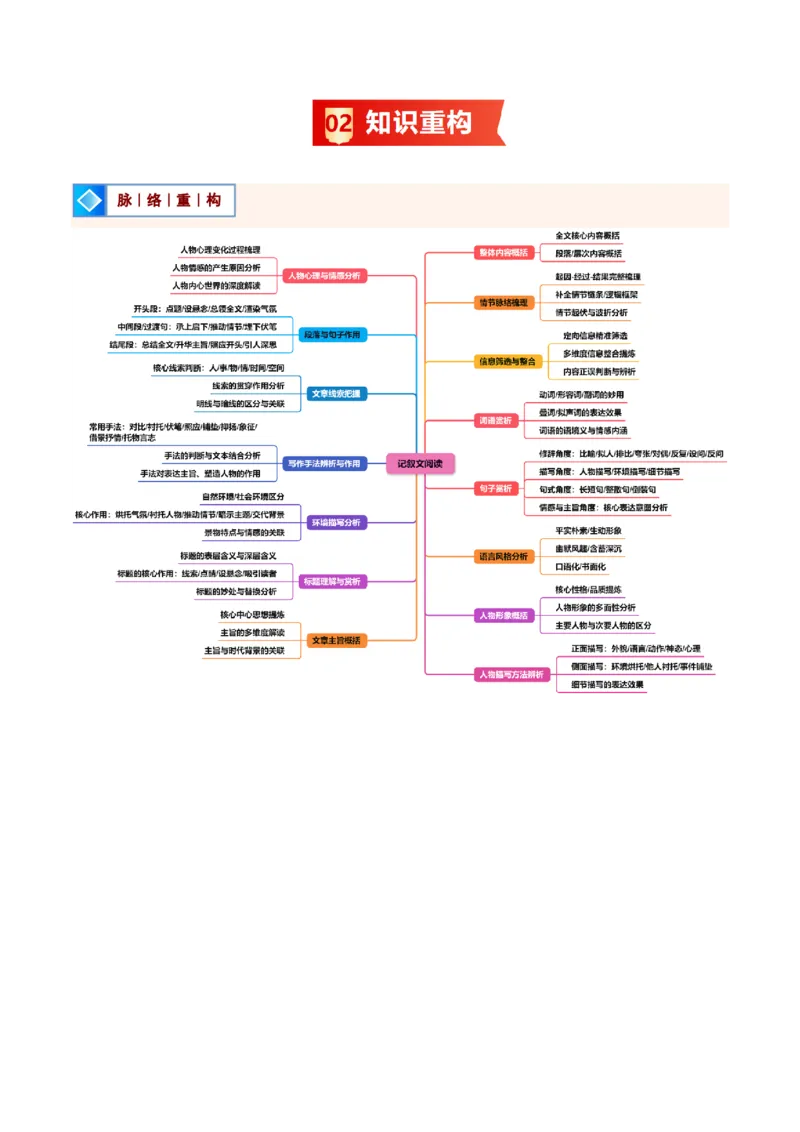 《统编2026年《暑假复习讲义》专题03记叙文阅读与说明文阅读（暑假复习讲义）（解析版）_26秋初中教辅资料_26秋初中《暑假预习》_2026秋《暑假自学课》9上语文（人教版）》第3页预览