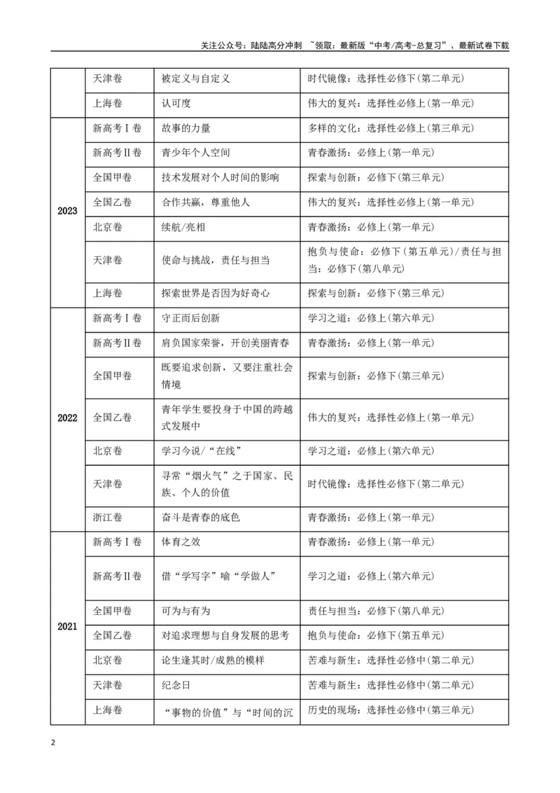 《专题13写作类题型分类（原卷版）_二轮复习_2025年_2025年高考语文二轮热点题型归纳与变式演练（新高考通用）_现代文阅读》第2页预览