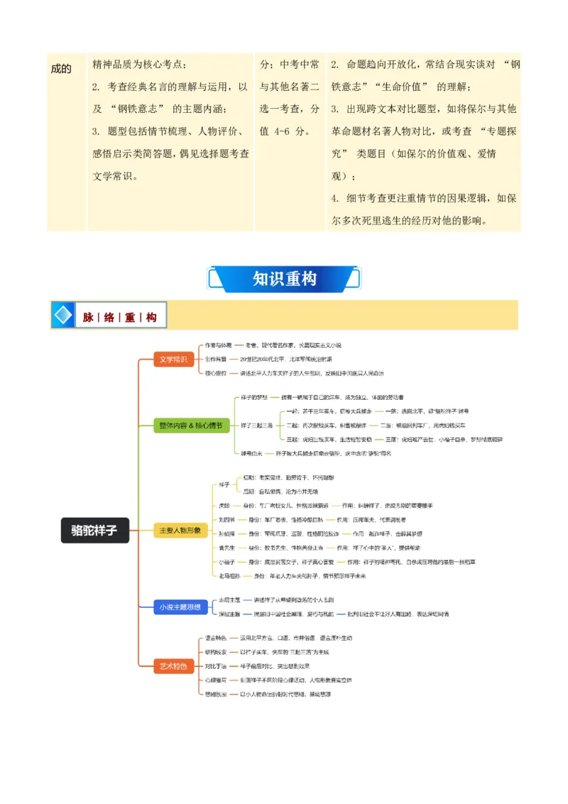 《统编2026年《暑假预习讲义》第05讲名著复习《骆驼祥子》《钢铁是怎样炼成的》（暑假复习讲义）（原卷版）_26秋初中教辅资料_26秋初中《暑假预习》》第2页预览