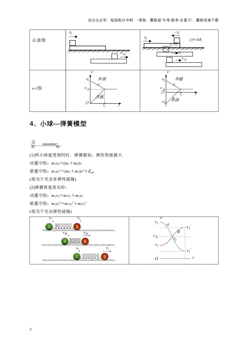 《秘籍6有关动量守恒定律的综合应用（教师版）_04-物理-高考总复习_专项复习_2025年_2025年新高考物理压轴题专项训练考点突破解题技巧_资料_高考物理压轴题专项通关秘籍》第3页预览
