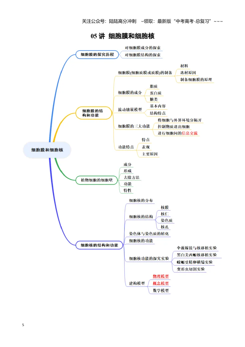 《知识导图速记42个（全国通用）_06-生物-高考总复习_一轮复习_2026年-生物高考一轮复习_2026年高考生物一轮复习讲义+练习+课件（新教材新高考）-G55_2026版_速记手册》第5页预览