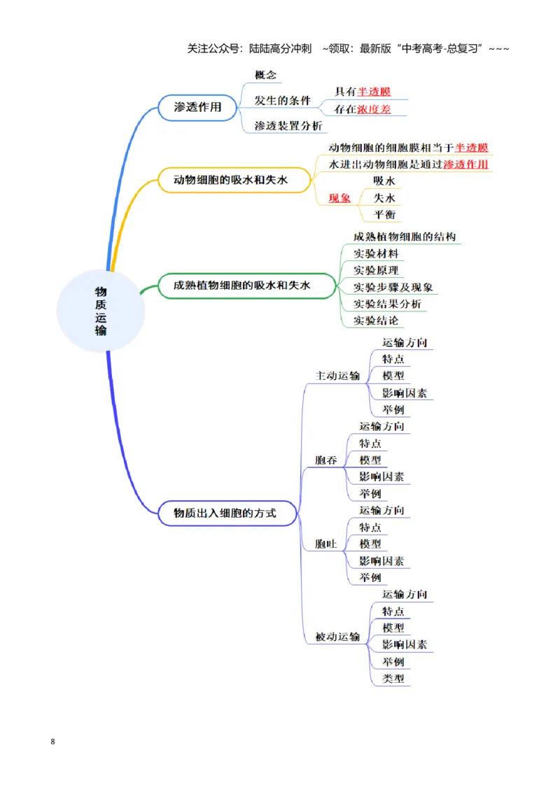 《知识导图速记42个（全国通用）_06-生物-高考总复习_一轮复习_2026年-生物高考一轮复习_2026年高考生物一轮复习讲义+练习+课件（新教材新高考）-G55_2026版_速记手册》第8页预览