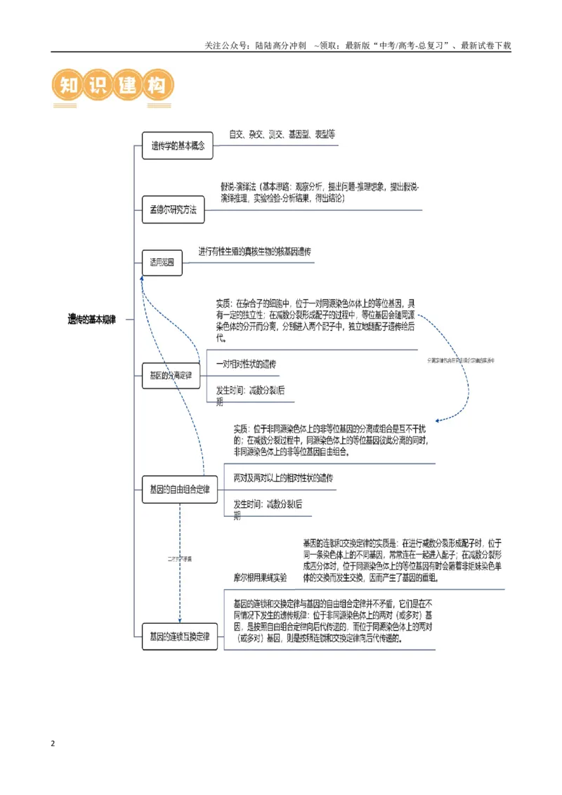 《第07讲基因的分离定律和自由组合定律（讲义）原卷版_06-生物-高考总复习_二轮复习_2024年_2024年高考生物二轮复习讲练测（新教材新高考）_配套讲义》第2页预览