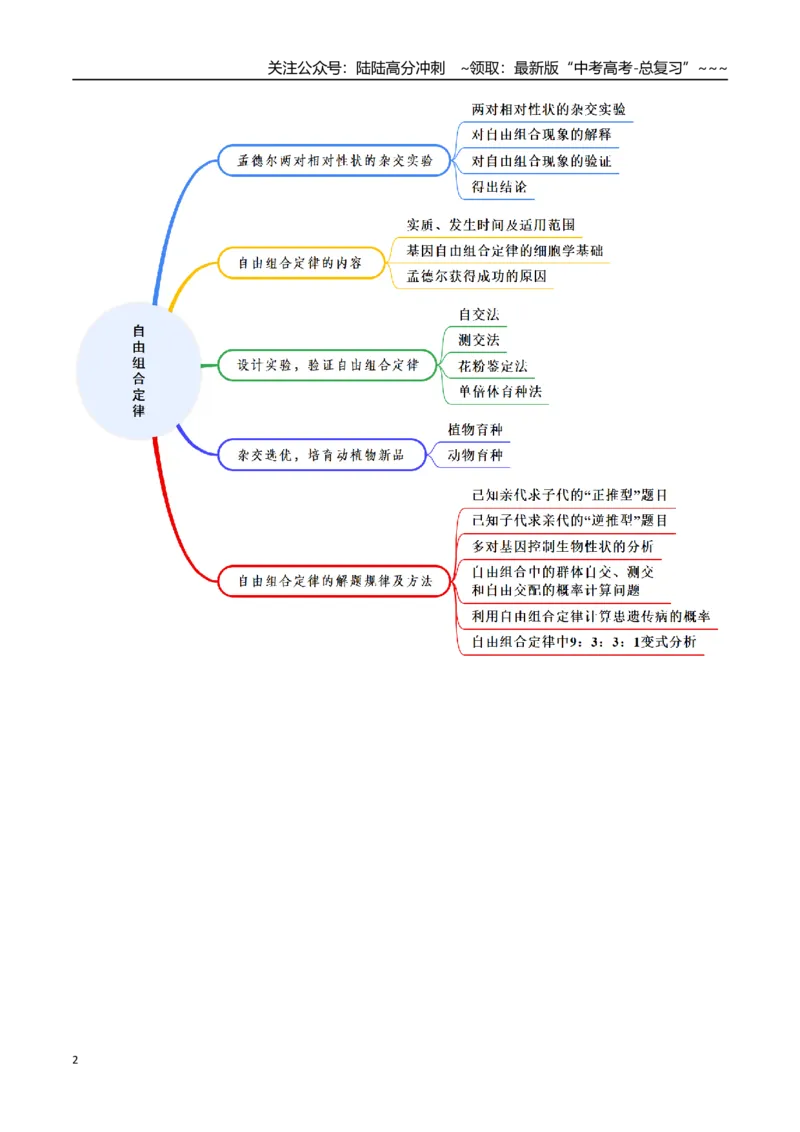 《第16讲自由组合定律（知识清单）（全国通用）（教师版）_06-生物-高考总复习_一轮复习_2026年-生物高考一轮复习_2026年高考生物一轮复习知识清单（全国通用）-G56_2026版》第2页预览