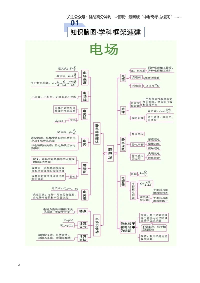 《专题10静电场（知识清单）（全国通用）（教师版）_04-物理-高考总复习_一轮复习_2026年-物理高考一轮复习_2026年高考物理一轮复习知识清单（全国通用）-G56_2026版》第2页预览